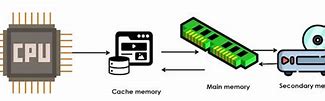 Fungsi Memory Adalah